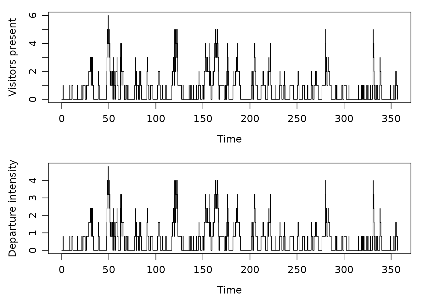 Step plots of visitors present and departure intensity over time; departure intensity is proportional to the current visitor count.
